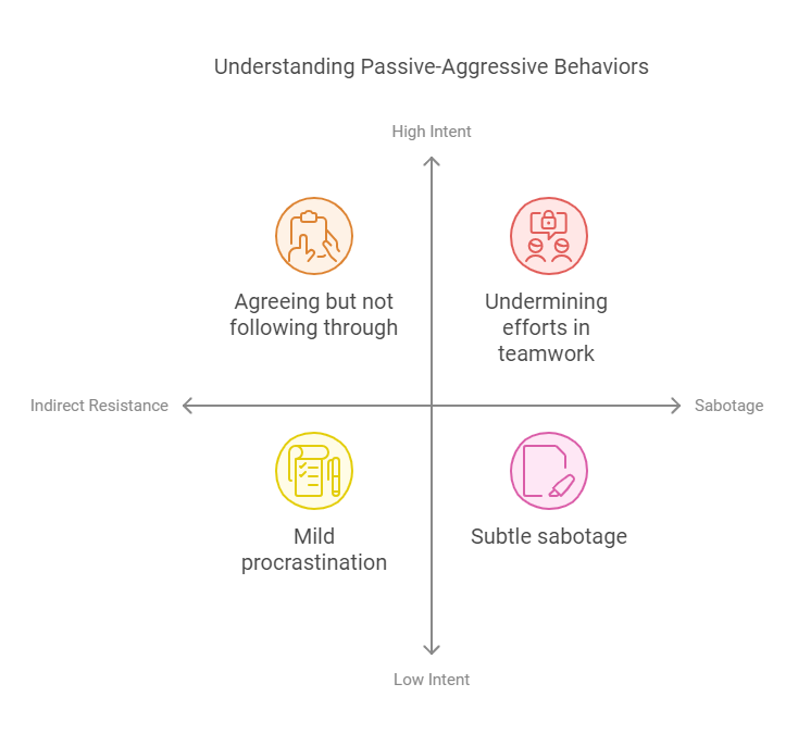 Understanding Passive-Aggressive Behaviors