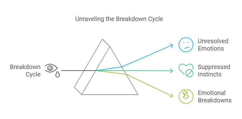 Unraveling the Breakdown Cycle