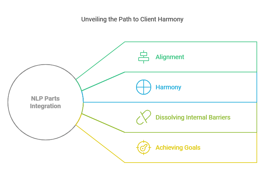 Unveiling the Path to Client Harmony