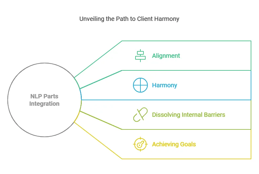 Unveiling the Path to Client Harmony