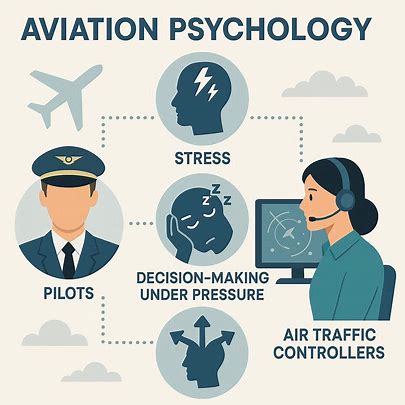 Aviation psychology infographic illustrating pilots , air traffic controllers, stress, fatigue, decision-making, and mental health factors. CHP helps pilots reduce stress.